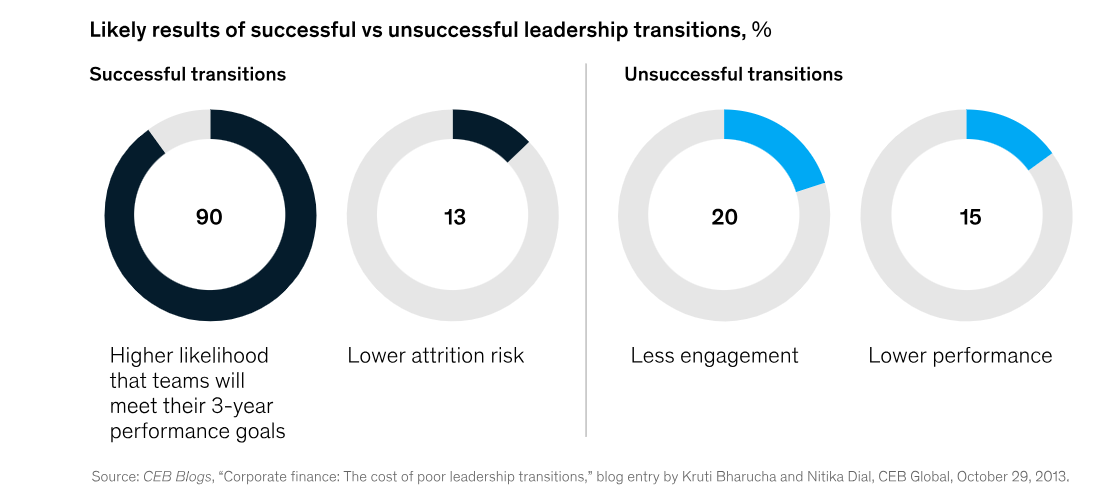 Successful Leadership Transition