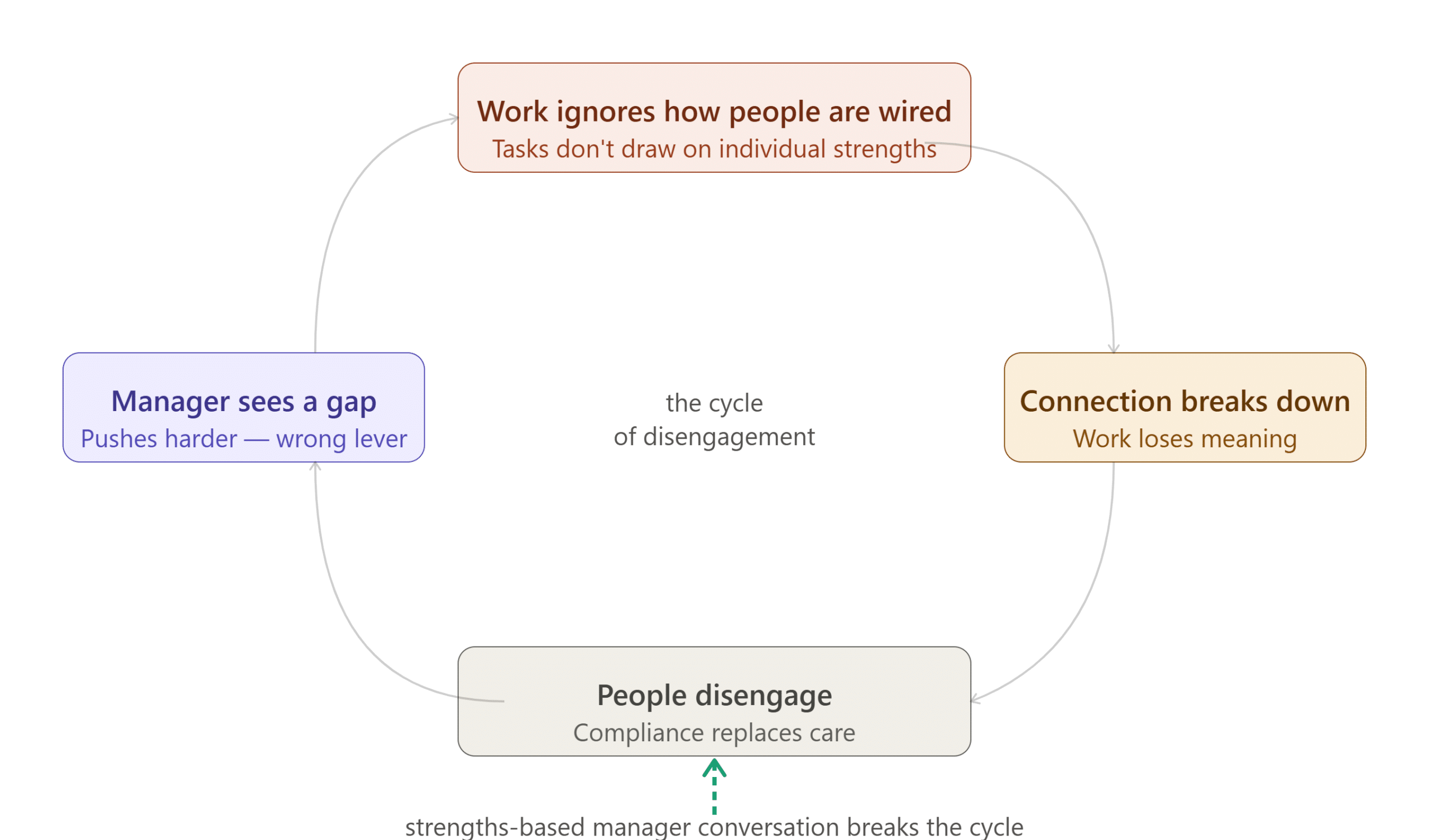 why_teams_disengage_cycle